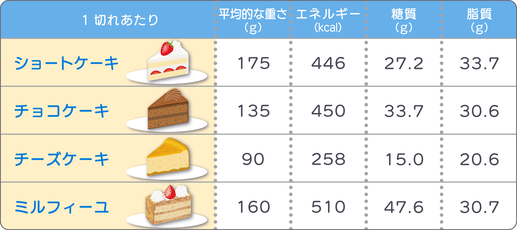 ケーキ4種の栄養素を比較できる表