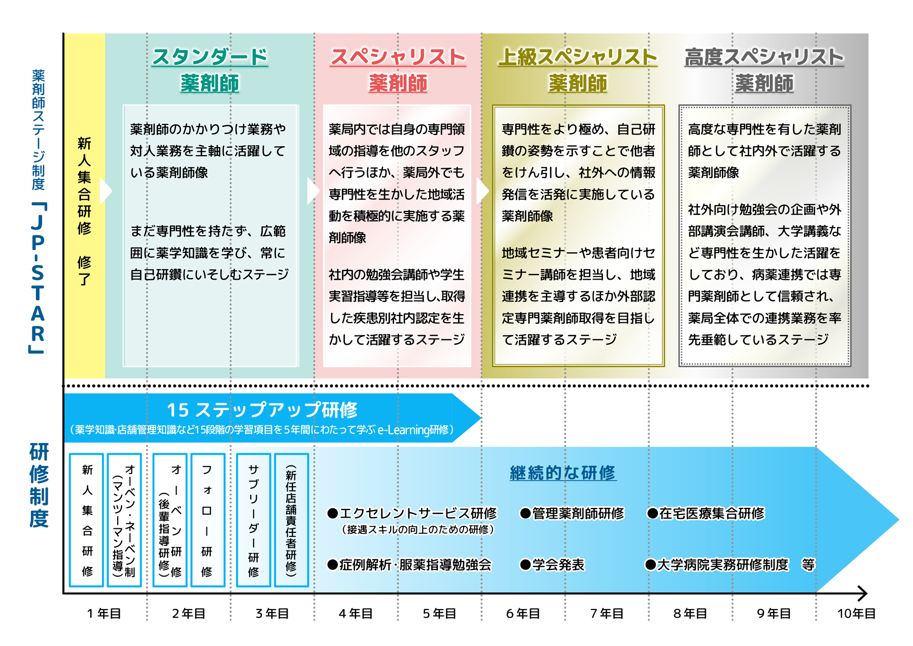 日本調剤の資格制度「JP-STAR」説明図