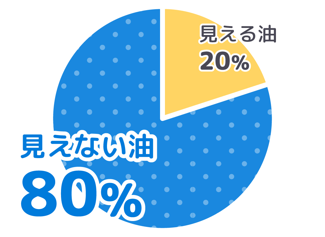 日本人の「見える油」「見えない油」摂取割合円グラフ