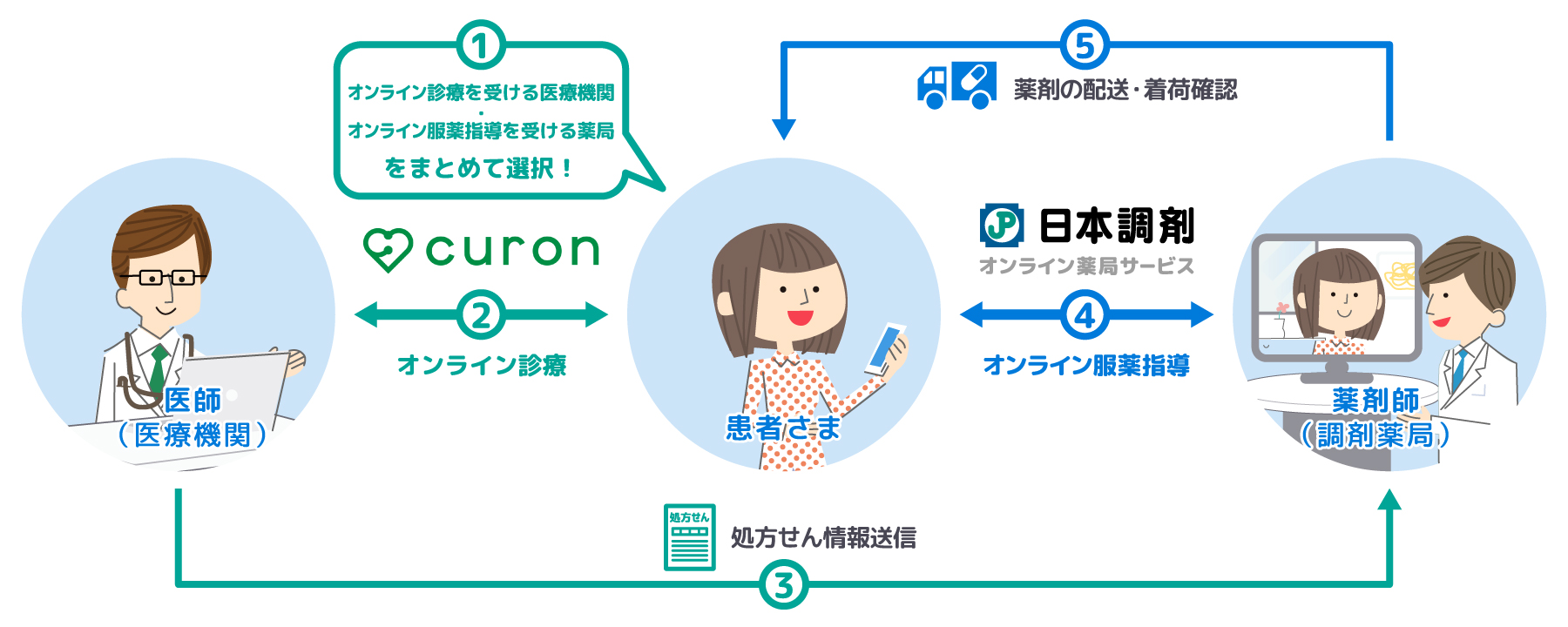 「日本調剤 オンライン薬局サービス」とオンライン診療サービス「curon」の連携概念図
