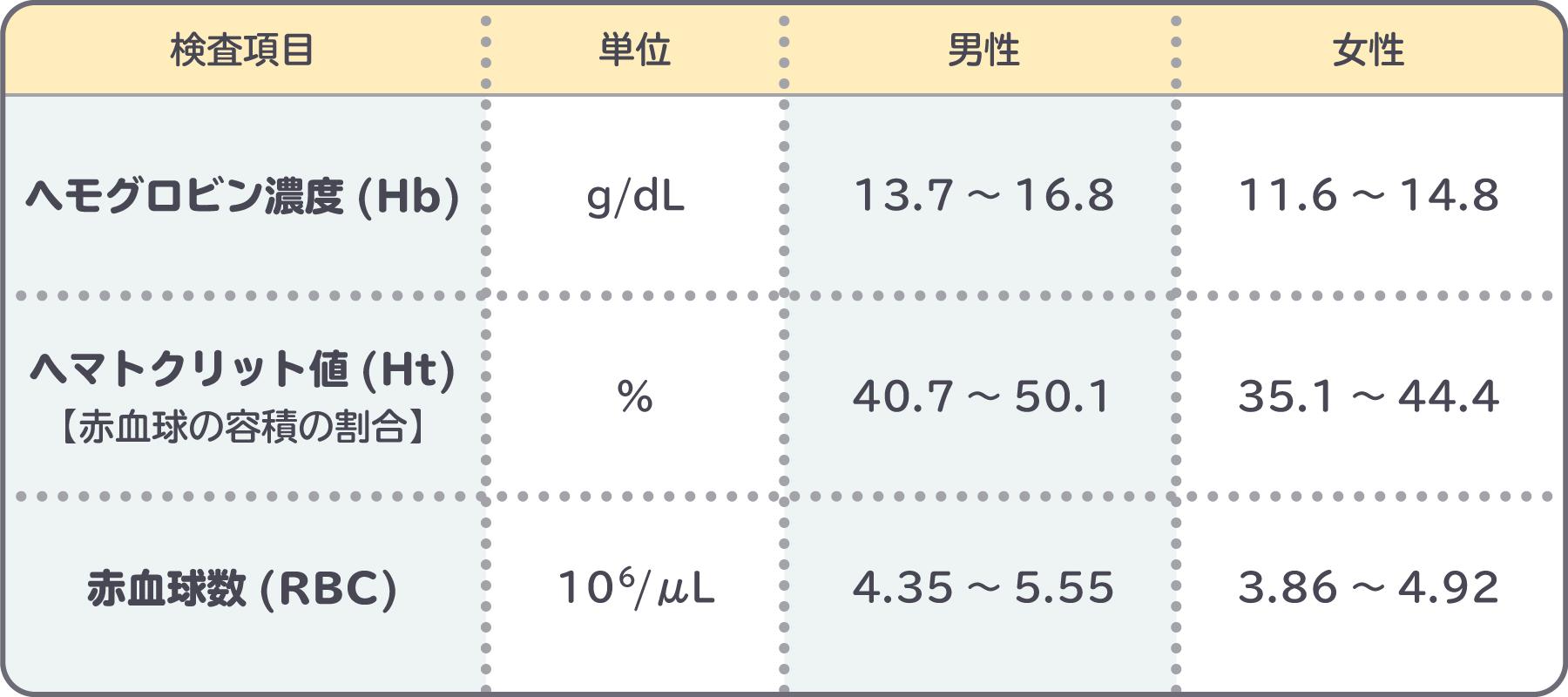 数値 貧血 ひどい貧血と診断される具体的な数値と症状／基準値との比較