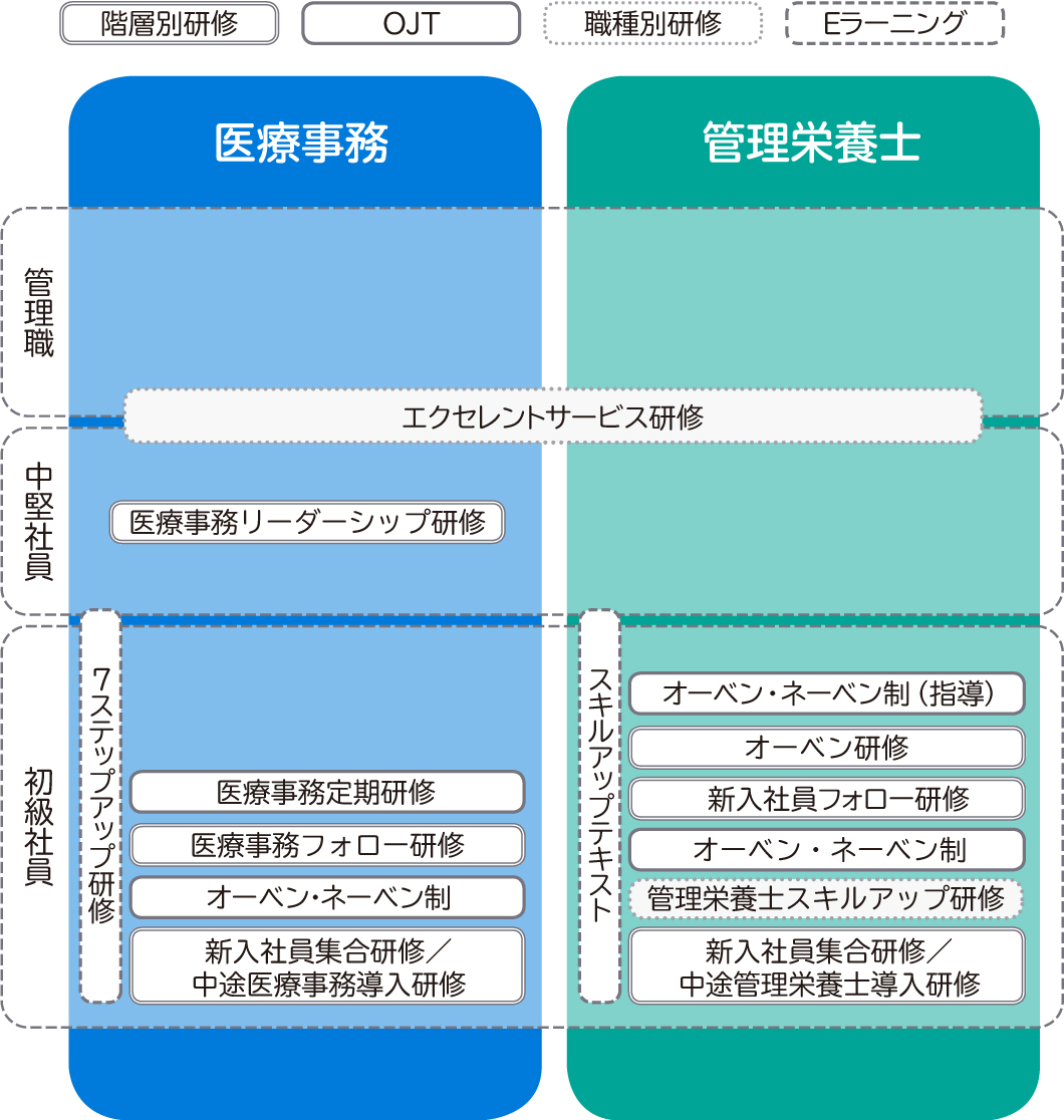 日本調剤の教育訓練体系図（医療事務・管理栄養士）