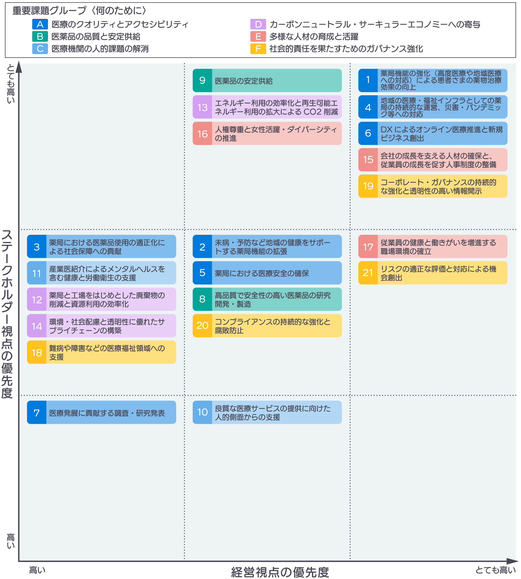 日本調剤グループ　マテリアリティの優先度マップ（マテリアリティマップ）