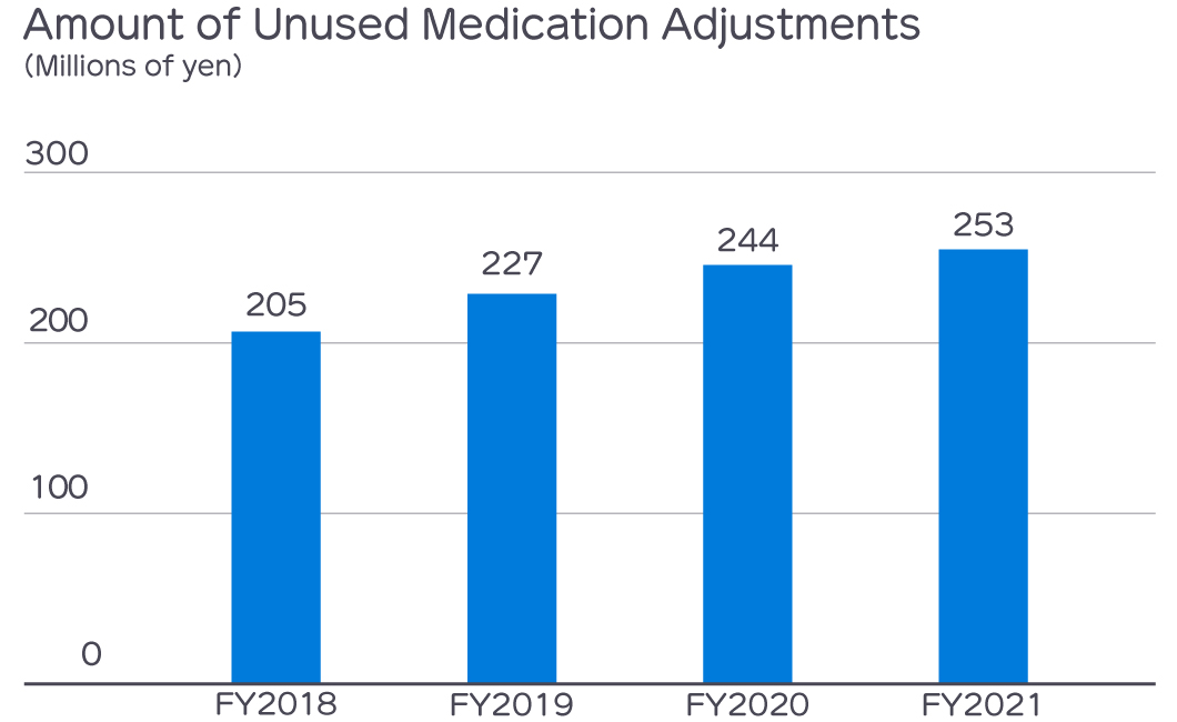 Amount of Unused Medication Adjustments