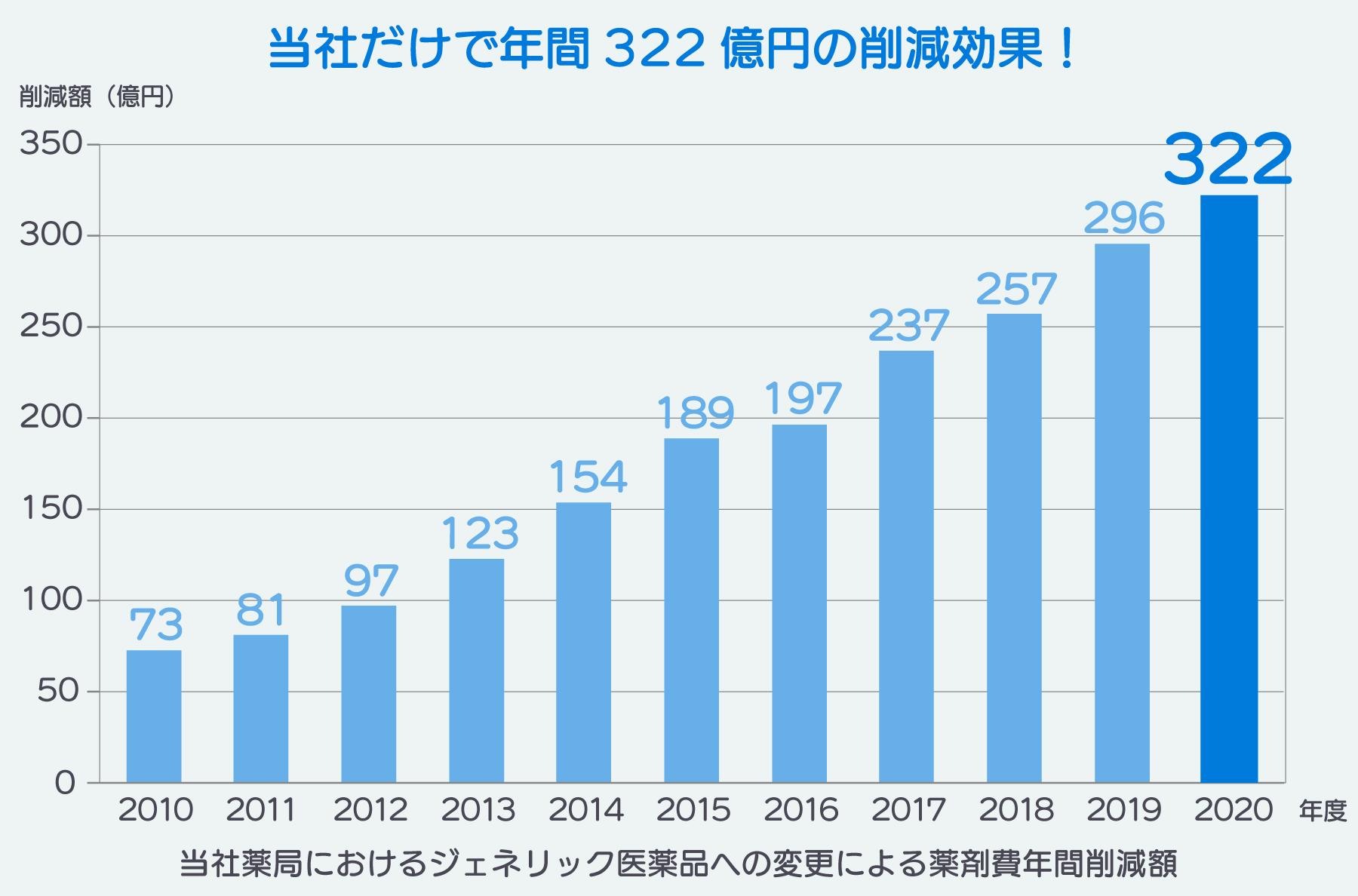 ジェネリック医薬品への取り組み 日本調剤 企業情報