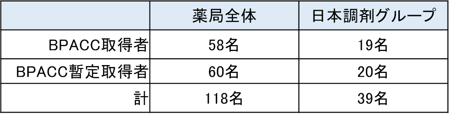 日本調剤BPACC取得者人数の表