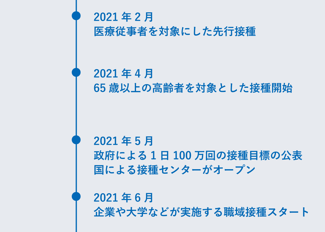 ワクチン接種のスケジュール（2021年2月から2021年6月までの流れ）