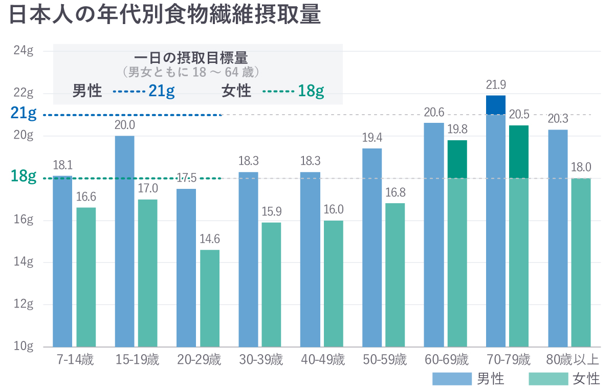 日本人の年代別食物繊維摂取量と一日の摂取目標量を示すグラフ