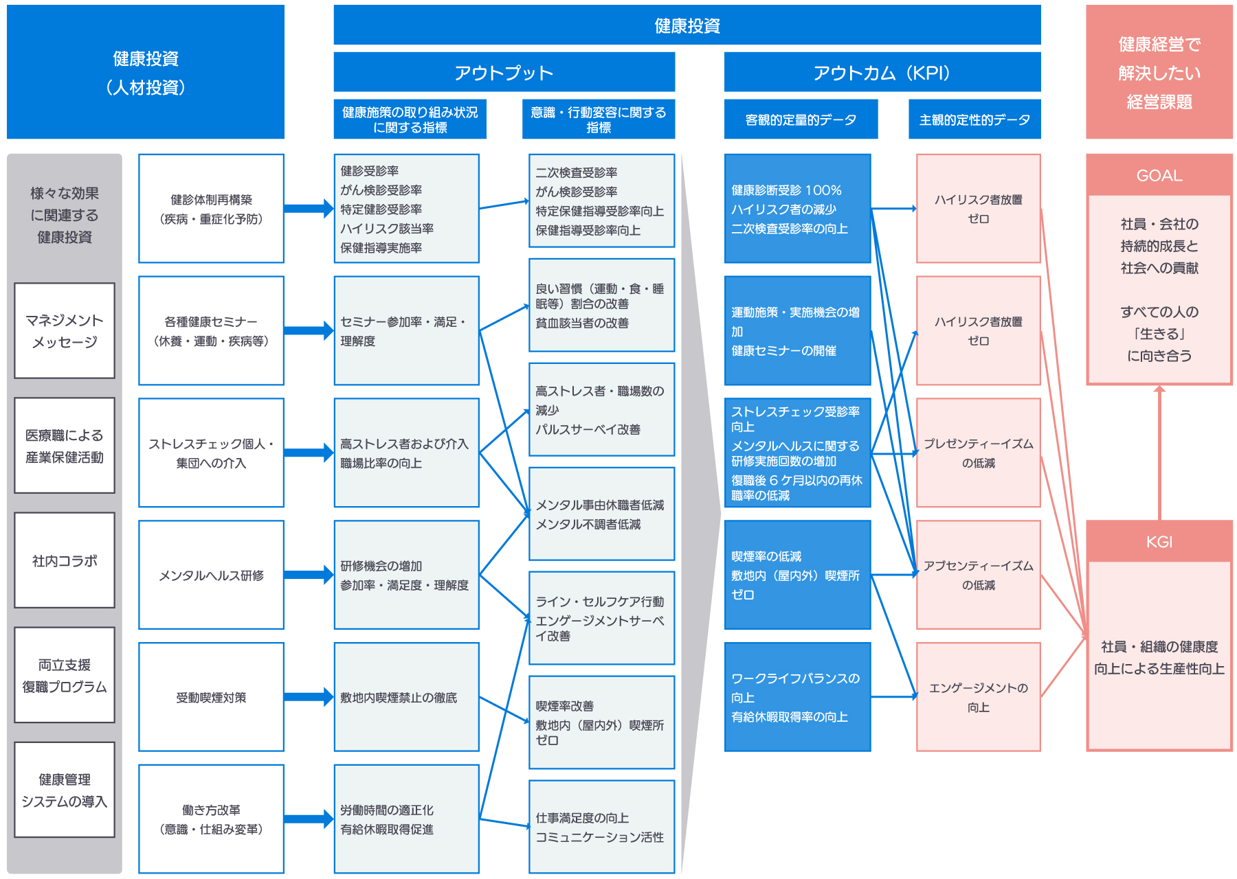 日本調剤の健康経営戦略マップ
