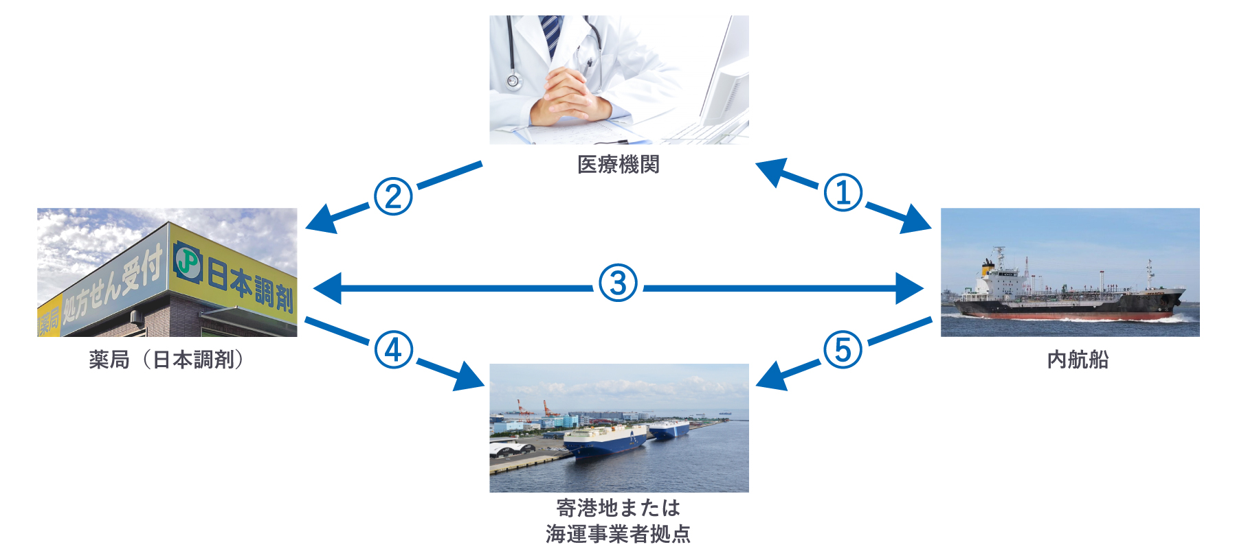 内航船上のオンライン診療・オンライン服薬指導から処方薬受取までのフロー図