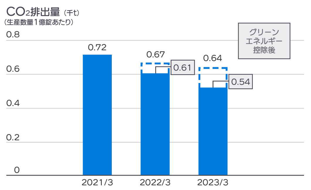 2020年度から2022年度までのCO2排出量のグラフ