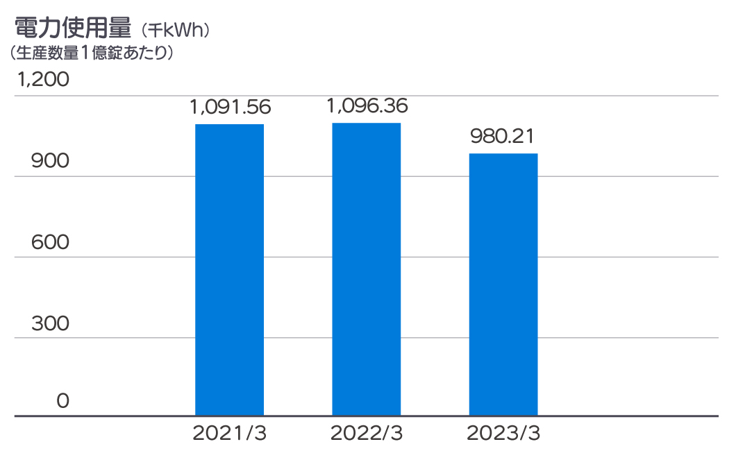 2020年度から2022年度までの電力使用量のグラフ