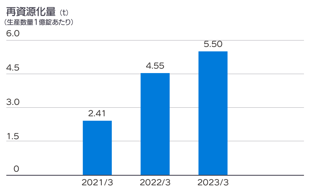 2020年度から2022年度までの再資源化量のグラフ