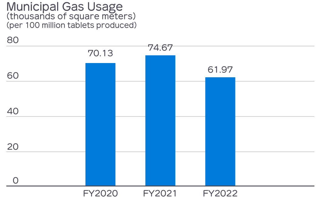 Municipal Gas Usage