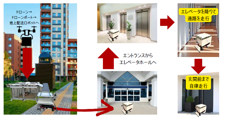 ドローンと地上配送ロボットを使用し、積載した荷物をマンション個宅へ配送する実証実験のイメージ図