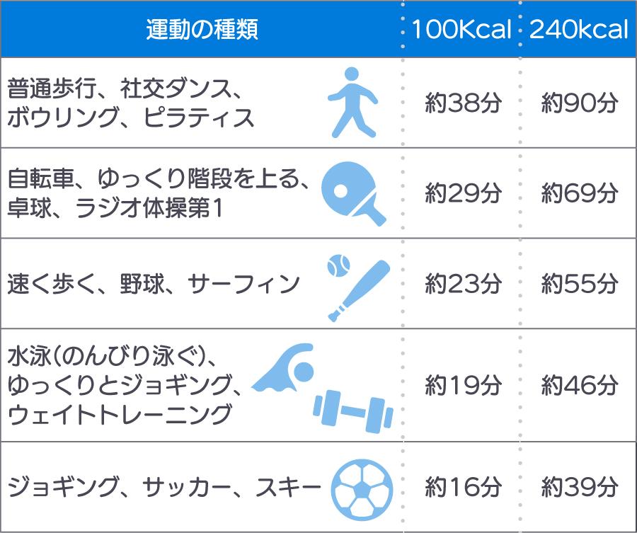 各運動で消費できるエネルギー量と、その目安となる運動時間の表