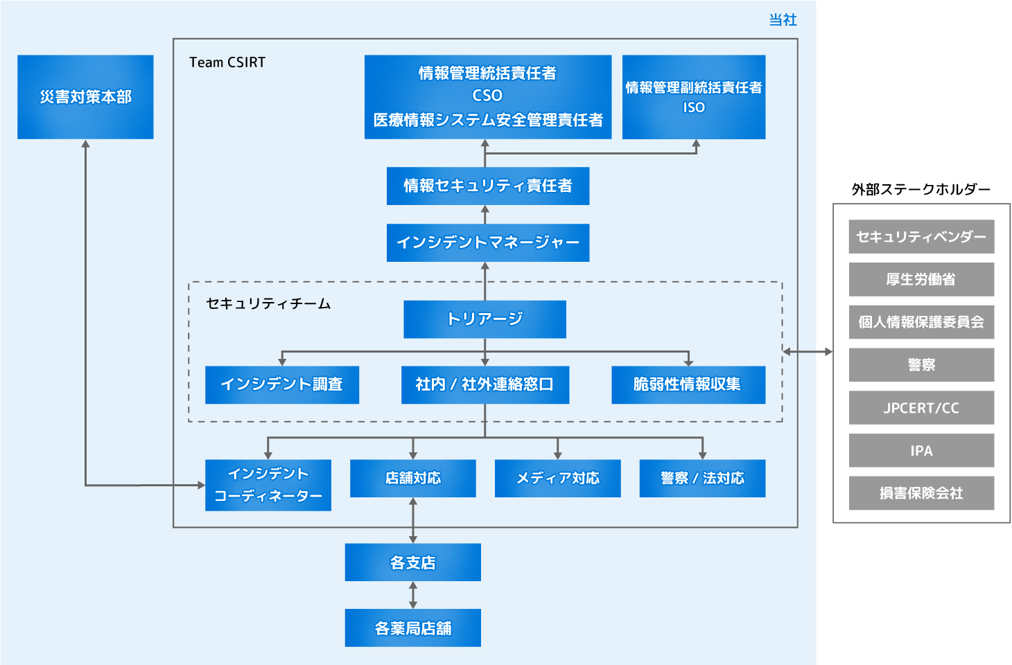 当社のインシデント体制図
