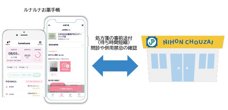 ルナルナと日本調剤の連携スキーム
