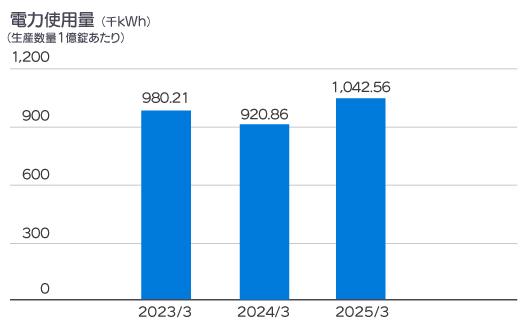 2022年度から2024年度までの電力使用量のグラフ
