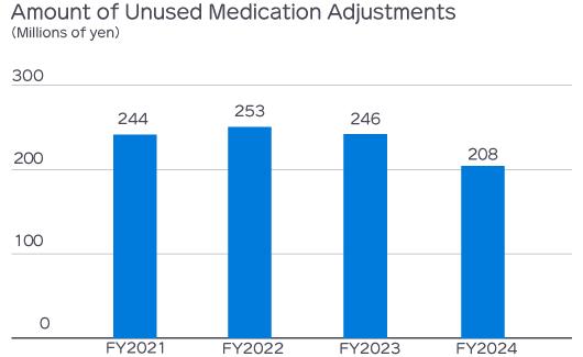 Amount of Unused Medication Adjustments