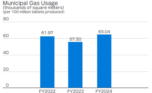 Municipal Gas Usage