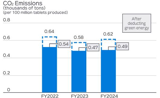 CO2 Emissions