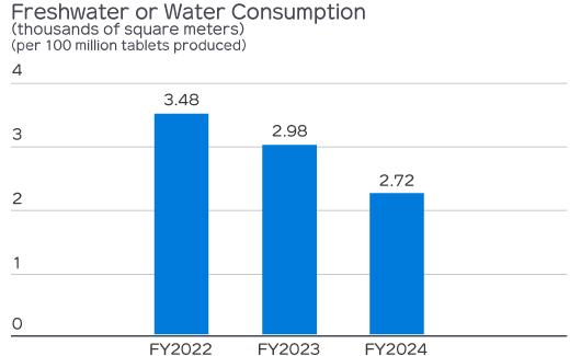 Freshwater or Water Consumption 