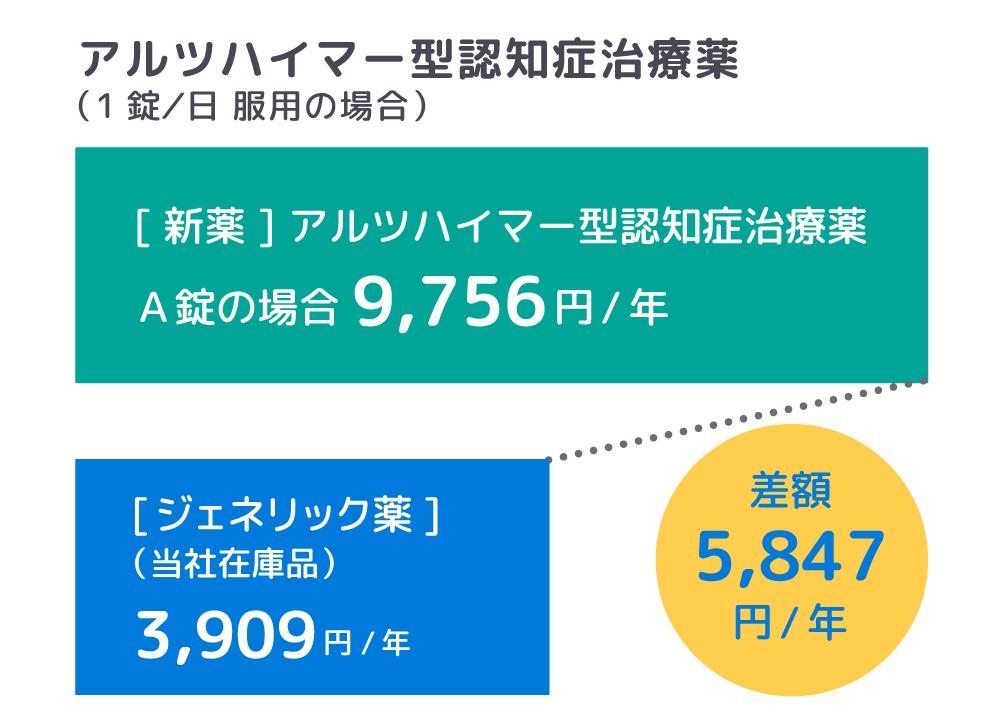 アルツハイマー型認知症治療薬の先発医薬品とジェネリック医薬品の差額グラフ