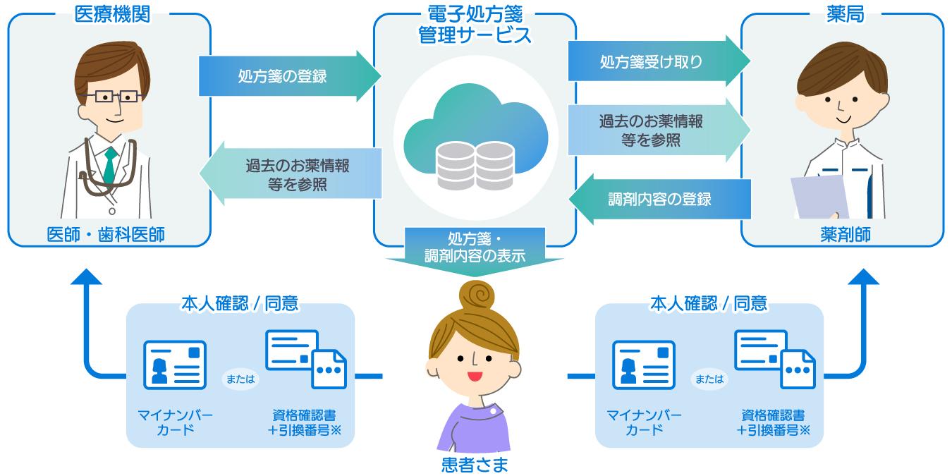 国が運営する「電子処方箋管理サービス」を介して医療機関と薬局が情報連携する仕組み