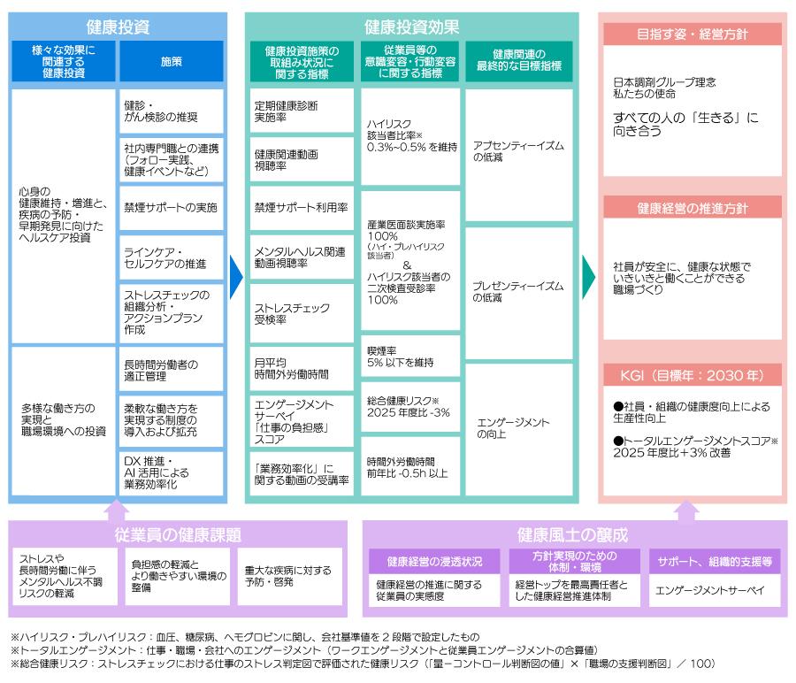 日本調剤の健康経営戦略マップ