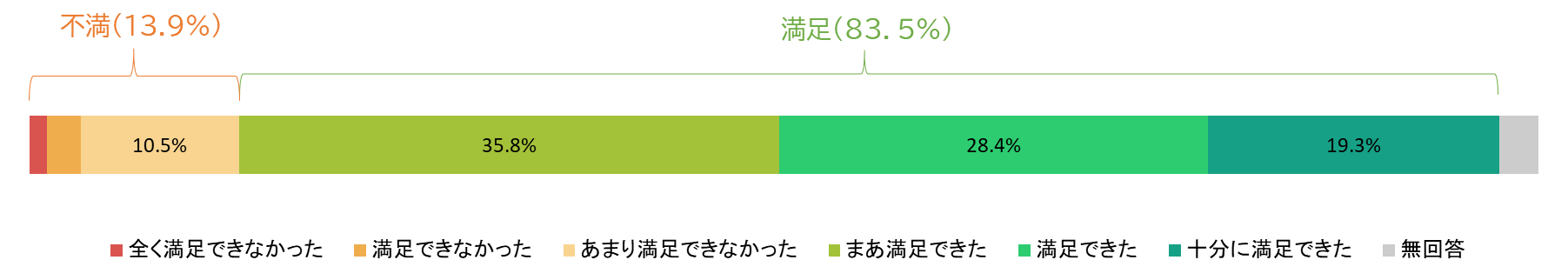 医師から受けた説明に対する満足度として当てはまるものをお知らせください。に対する回答