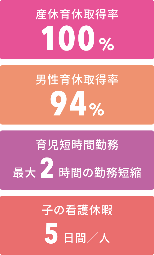 育児支援制度の実績・概要。産休育休取得率100％、男性育休取得率94％、育児短時間勤務は最大2時間の勤務短縮、子の看護休暇は1人あたり年間5日。
